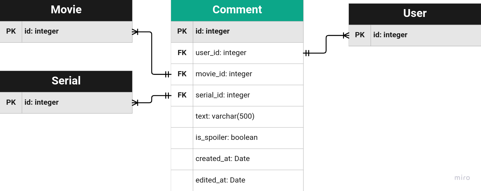 comments model