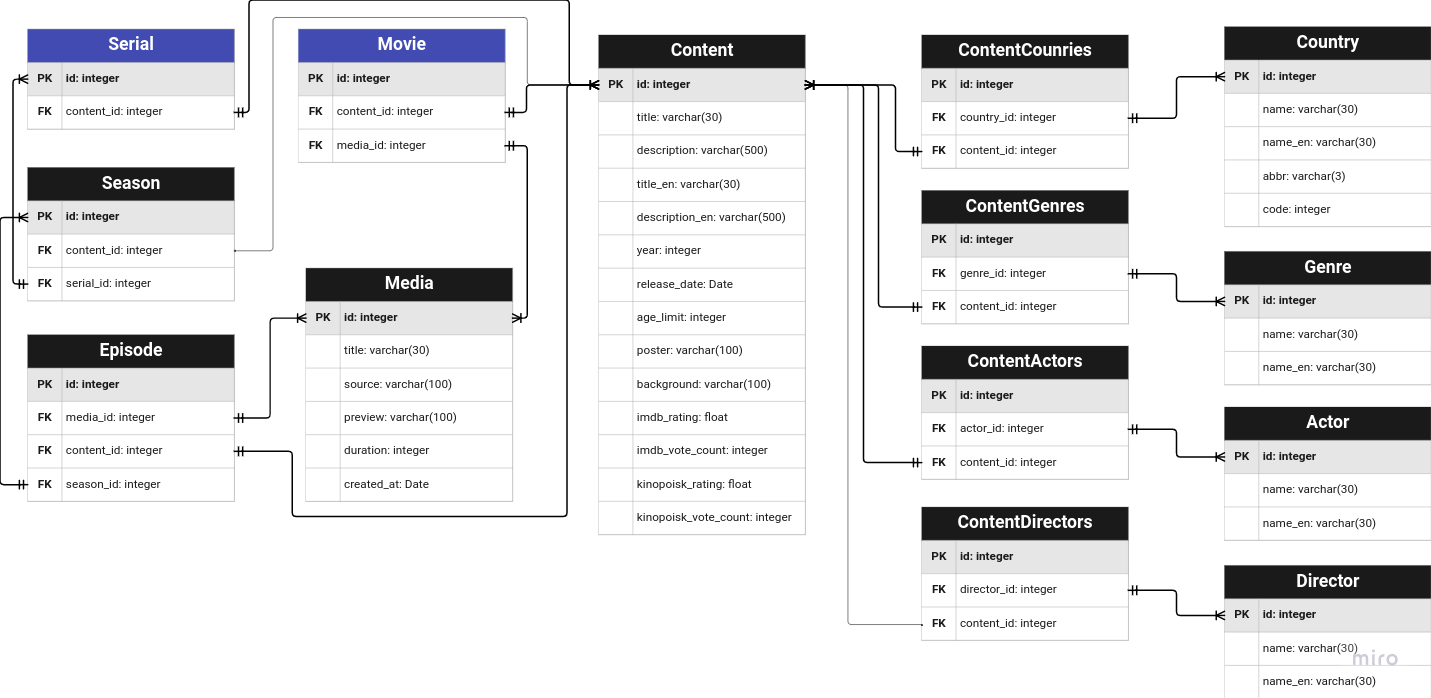 content model