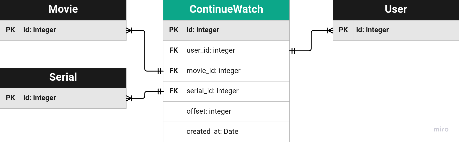 continue-watch model