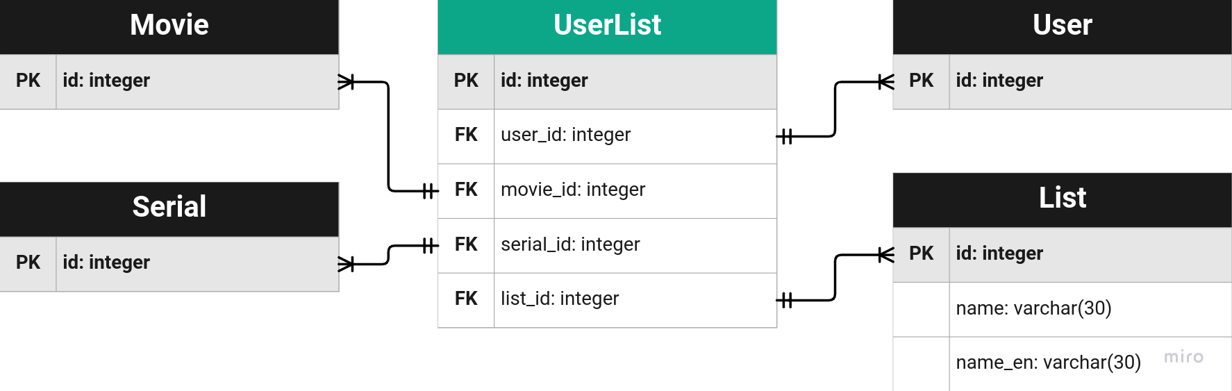 user-lists model